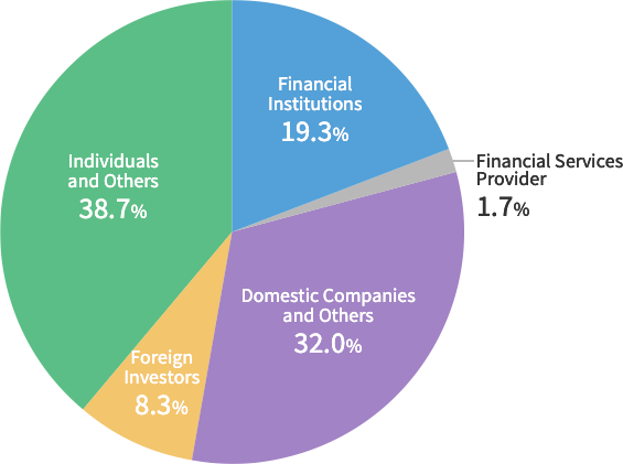 Breakdown of Shareholders