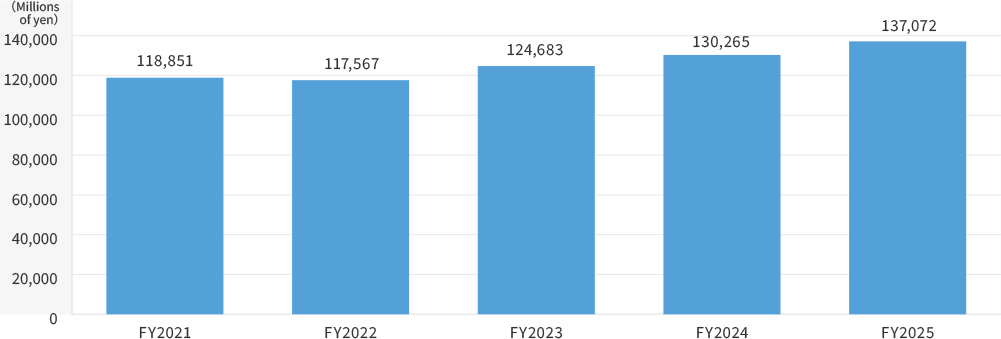 Net Sales