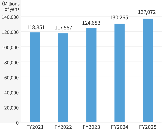 Net Sales