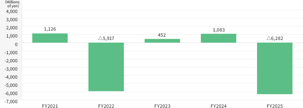 Net Income Attributable to Owners of the Parent