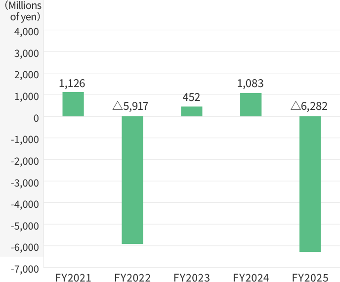 Net Income Attributable to Owners of the Parent