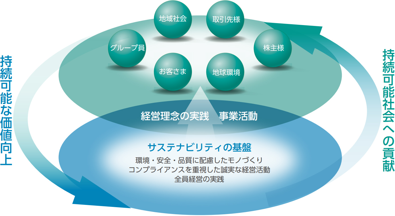 サステナビリティの基盤