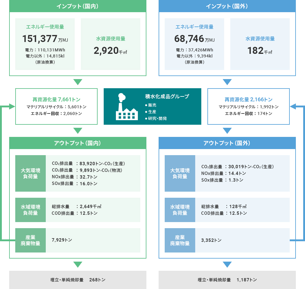 国内外のインプットとアウトプット