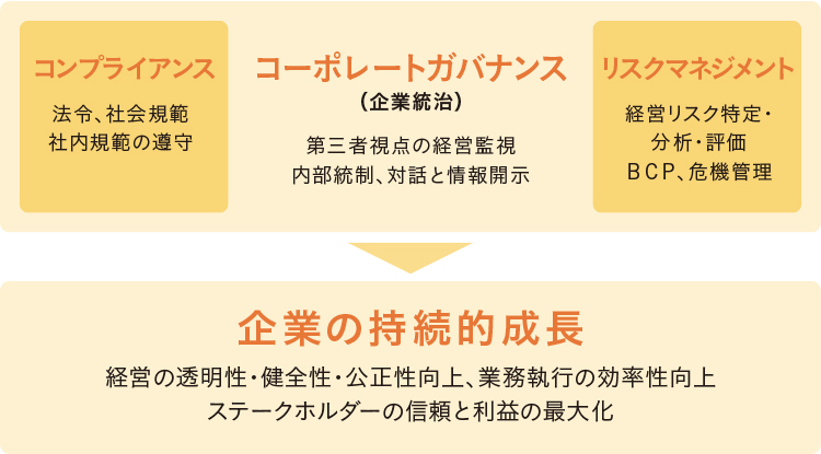企業の持続的成長