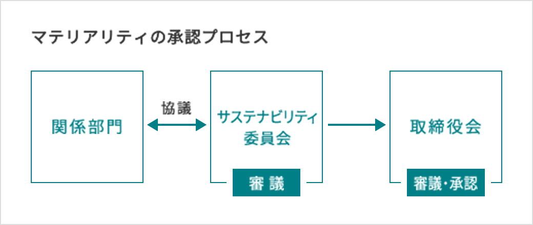 マテリアリティの承認プロセス