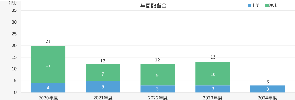 年間配当金のグラフ