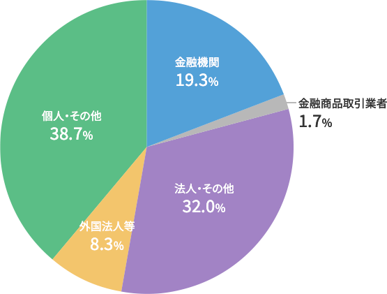 株主の所有者分布状況