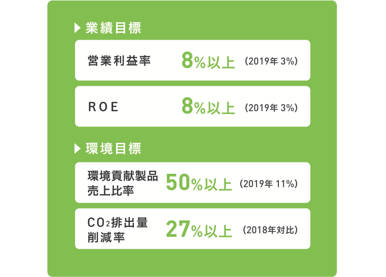 2030年定量目標