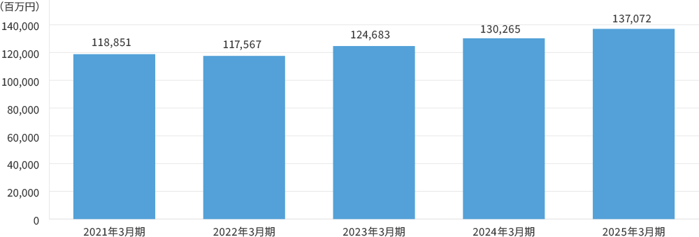 売上高推移グラフ