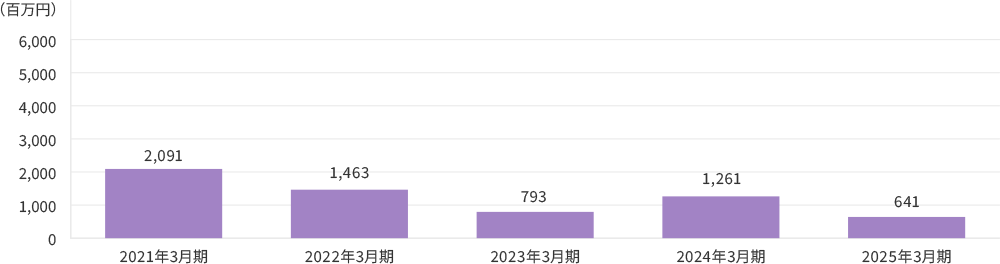 営業利益推移グラフ