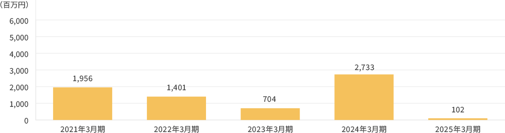 経常利益推移グラフ